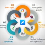 Jaki automat lub naped do bramy - 6 przydatnych odpowiedzi
