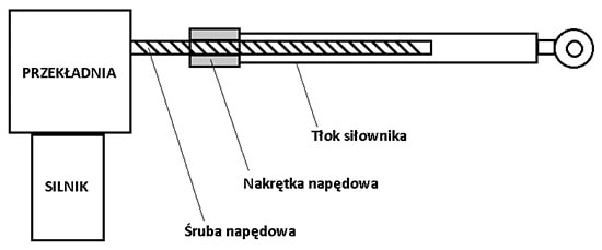 how the electric actuator works construction